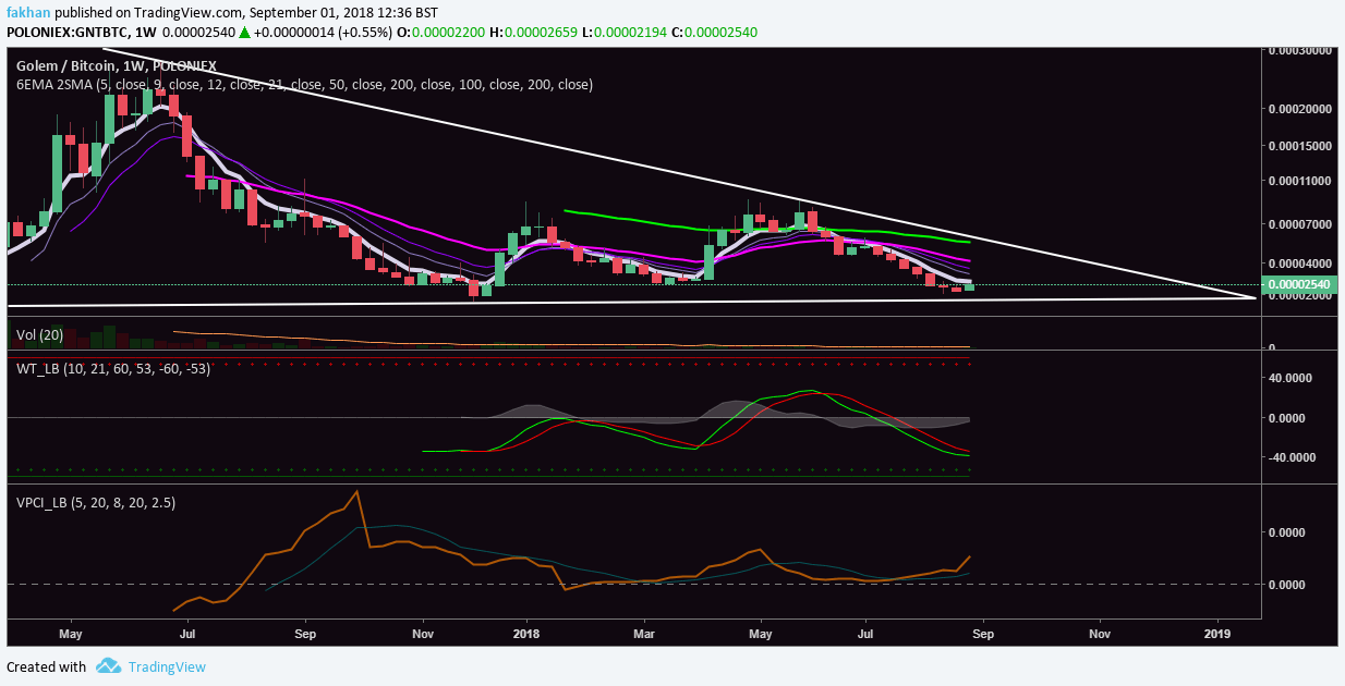 Golem Chart With Values