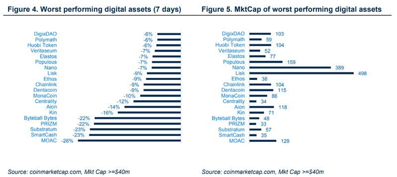 Cryptocurrency top losers