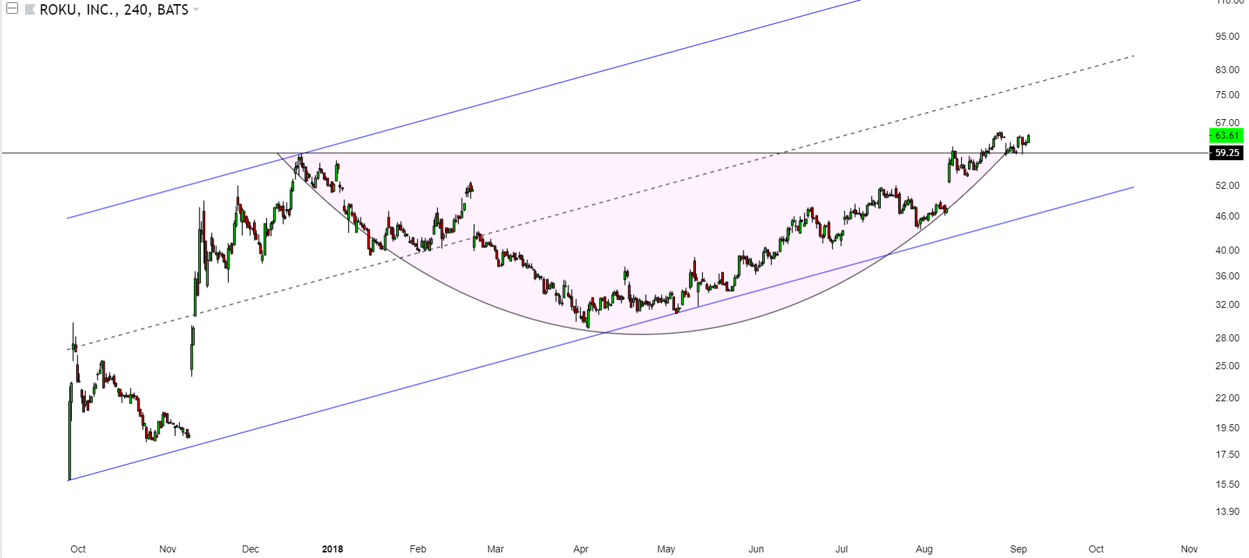 Roku tech stock buy 2019