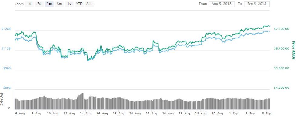  Bitcoin (BTC) <span class="coin-price-shortcode" data-coin-price-coin="bitcoin"><span class="price-usd">0</span><span class="change">0</span></span> continues to trade in the green, marking a substantial increase upwards of 15 percent in the last two weeks.’ width=”980″ height=”383″></p>
<p>The adoption of cryptocurrencies and their underlying technology is only growing wider. This is <a href="https://www.inverse.com/article/48632-bitcoin-india-s-largest-blockchain-event-signals-a-new-boom-ceo-claims" data-wpel-link="external" target="_blank" rel="nofollow noopener">according</a> to Abhishek Pitti, CEO of Nucleus Vision – the co-host of the International Blockchain Congress held in Hyderabad and Goa at the beginning of August.</p>
<p>Speaking on the matter, the executive noted:</p>
<blockquote readability="11">
<p>It only needs a few triggers globally to bring the market back up. […] What happened in India is giving everybody this huge signal that the governments are supporting the blockchain applications. The crypto markets are just following signals that come. There definitely has been lag in coming back, but based on the blockchain adoption in the community, the crypto markets are only a signal away to come back up. Though it’s a little bearish at the moment, I think it’s only a short-term thing.</p>
</blockquote>
<p>The serious amount of attendees representing the government at the conference is rather surprising, as India has historically been opposed to cryptocurrencies.</p>
<p>The country’s Reserve Bank <a href="https://bitcoinist.com/india-bitcoin-bank-ban-july-5/" target="_blank" rel="noopener" data-wpel-link="internal">implemented a statewide ban</a> on cryptocurrency which is in effect since July 5. However, the fate of the market is yet to be sealed as the Supreme Court of India <a href="https://bitcoinist.com/indias-supreme-court-to-issue-final-ruling-on-rbi-cryptocurrency-ban-in-september/" target="_blank" rel="noopener" data-wpel-link="internal">has adjourned</a> a hearing of a petition against the ban and will deliver its final ruling on September 11, 2018.</p>
<p><img decoding="async" class="aligncenter size-large wp-image-63375" src="https://the-ecoin.com/wp-content/uploads/2018/09/5ca2d9a6e927b9551c024f4d9fc16d04.jpeg" alt="India