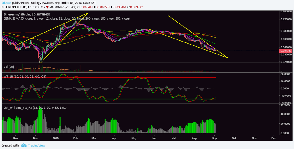 Ethereum Chart With Values