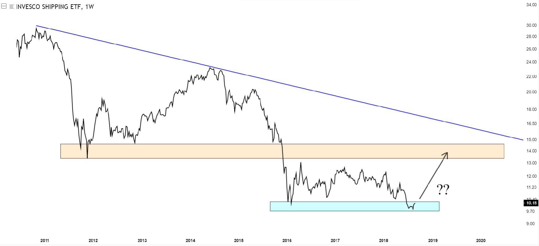 buy or sell shipping stocks 2018