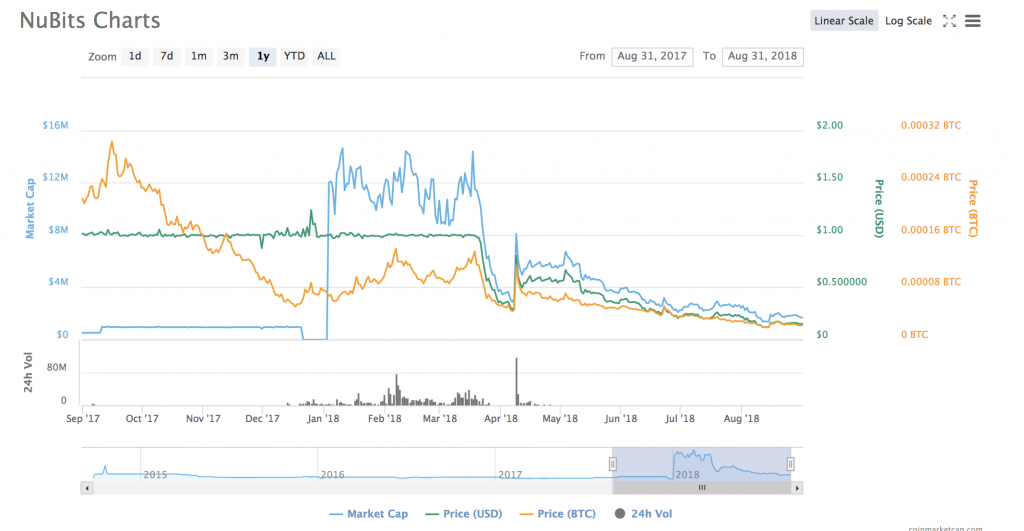 A Complete A-Z of Stablecoins
