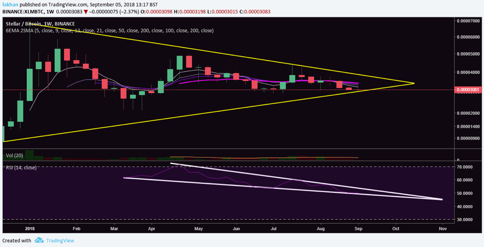 Stellar Chart With Values