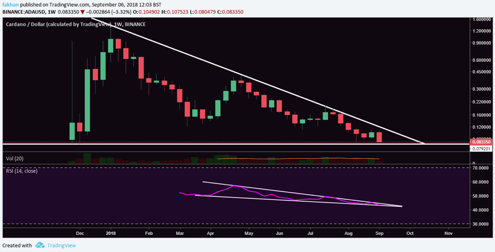 Cardano Chart With Values