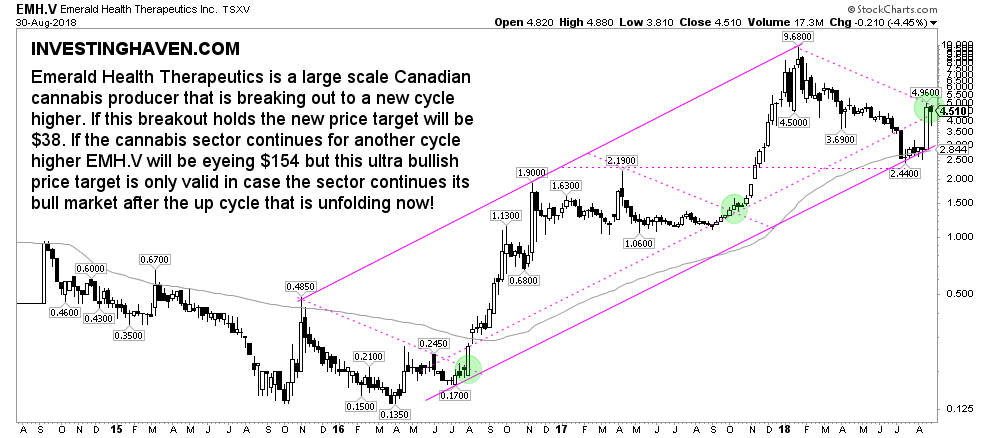 emerald health therapeutics stock forecast 2019