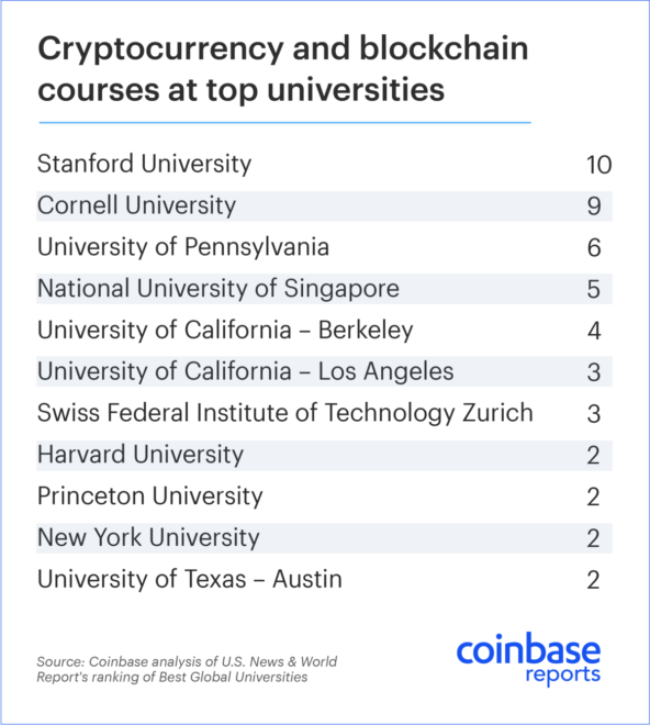 Other California-based Schools like UC Berkely and UCLA made Coinbase's top-ten list, which can be viewed here: