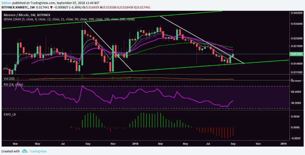 Monero Chart With Values