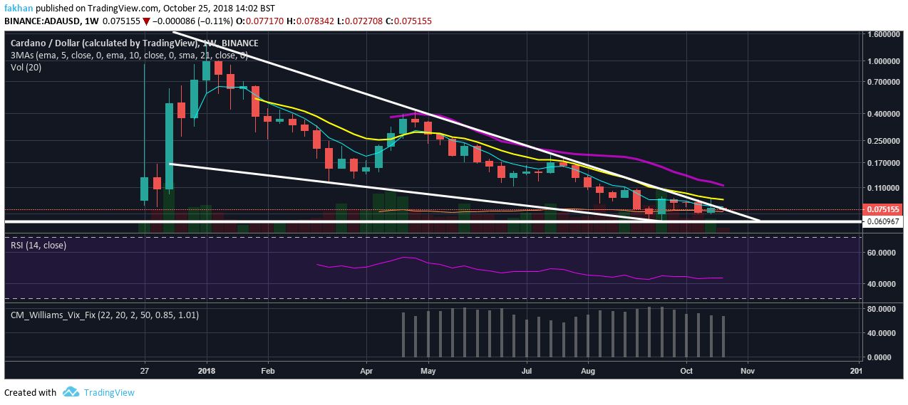 Cardano Chart With Values