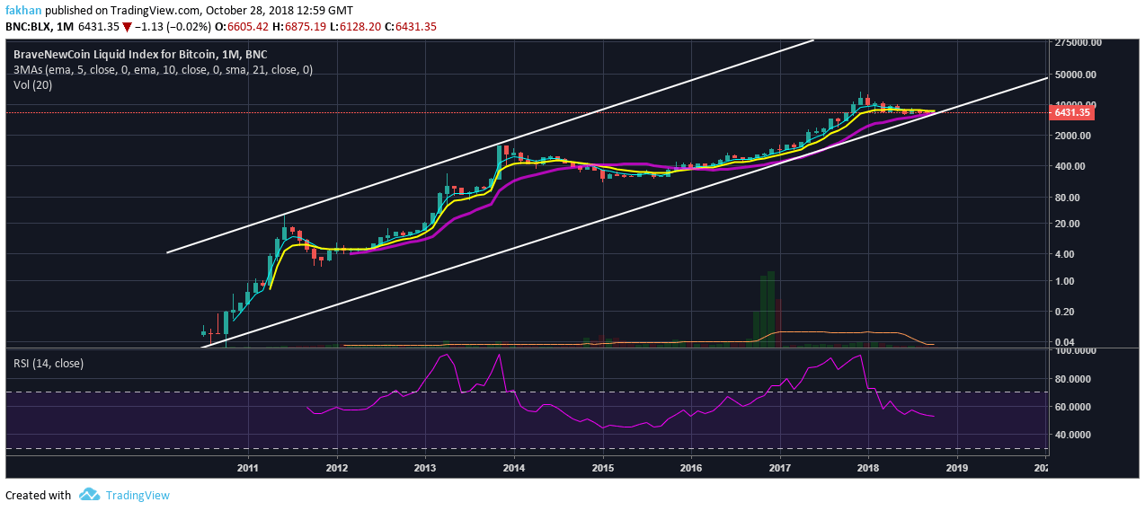 Bitcoin Chart With Values