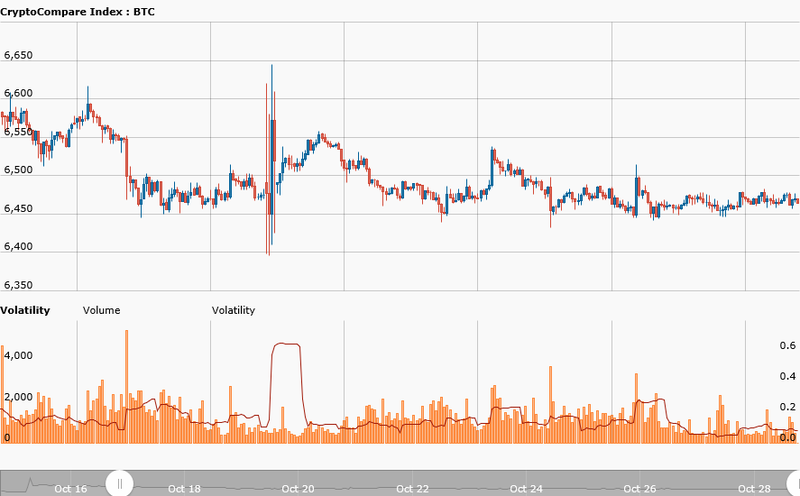 Bitcoin has been in a tight range, and its volatility keeps declining