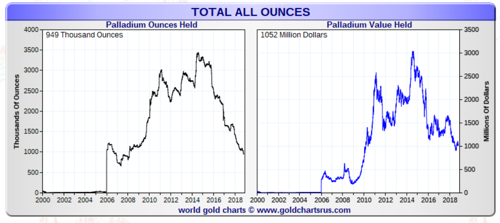palladium physical holdings ETFs
