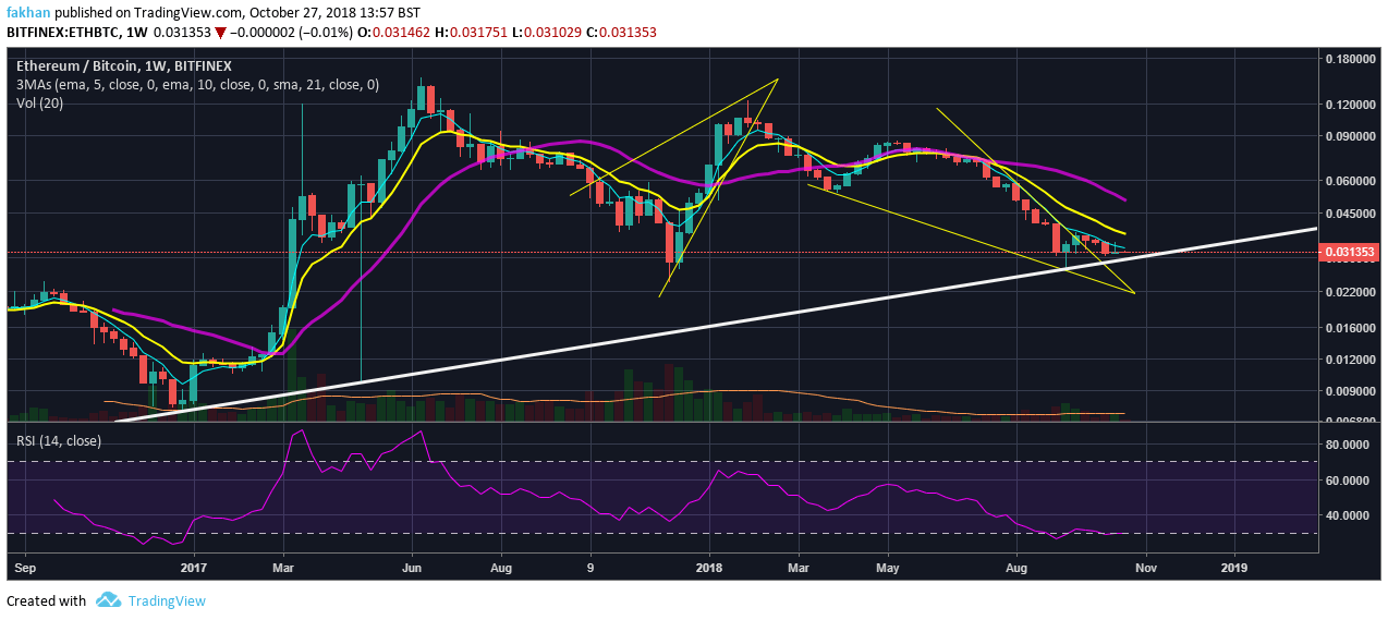Ethereum Chart With Values