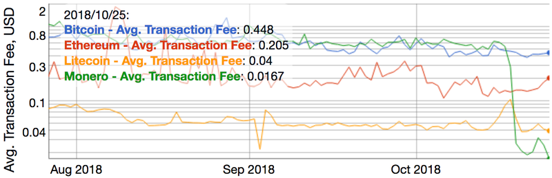 XMR fees vs. BTC, LTC, ETH