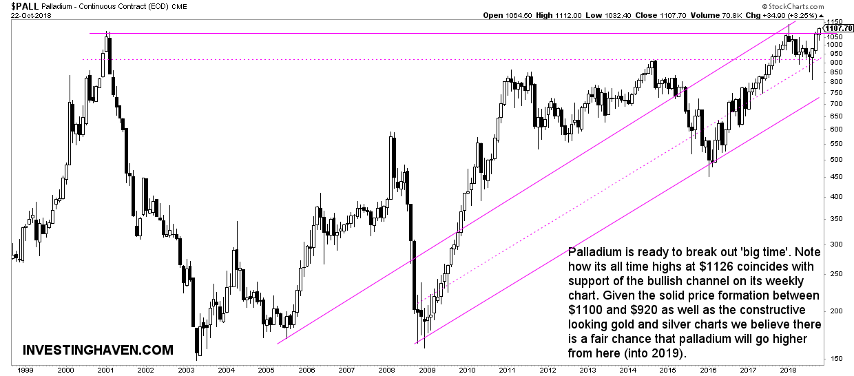 palladium price forecast 2019