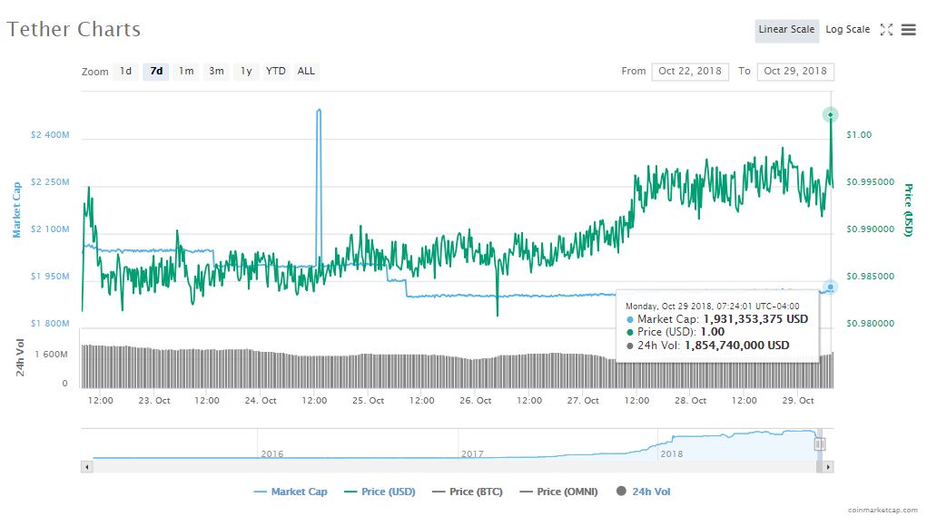tether cryptocurrency price USDT