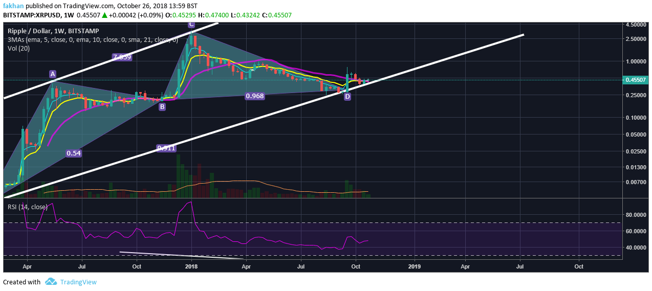 Ripple Chart With Values