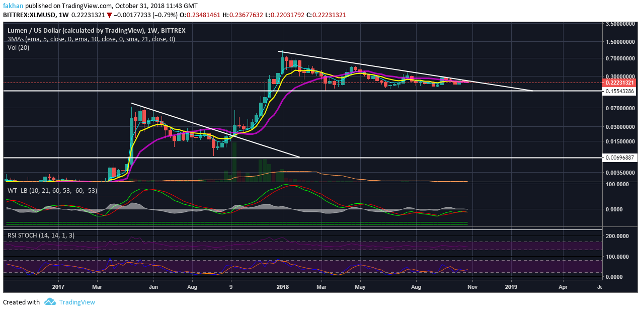 Stellar Chart With Values