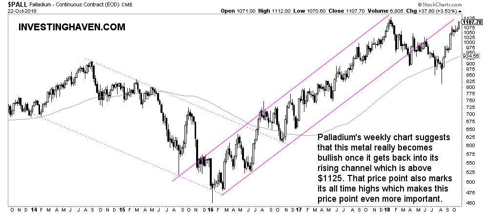 palladium price forecast 2019 weekly