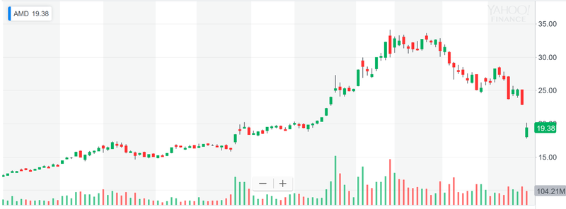 AMD's stock price plummeted