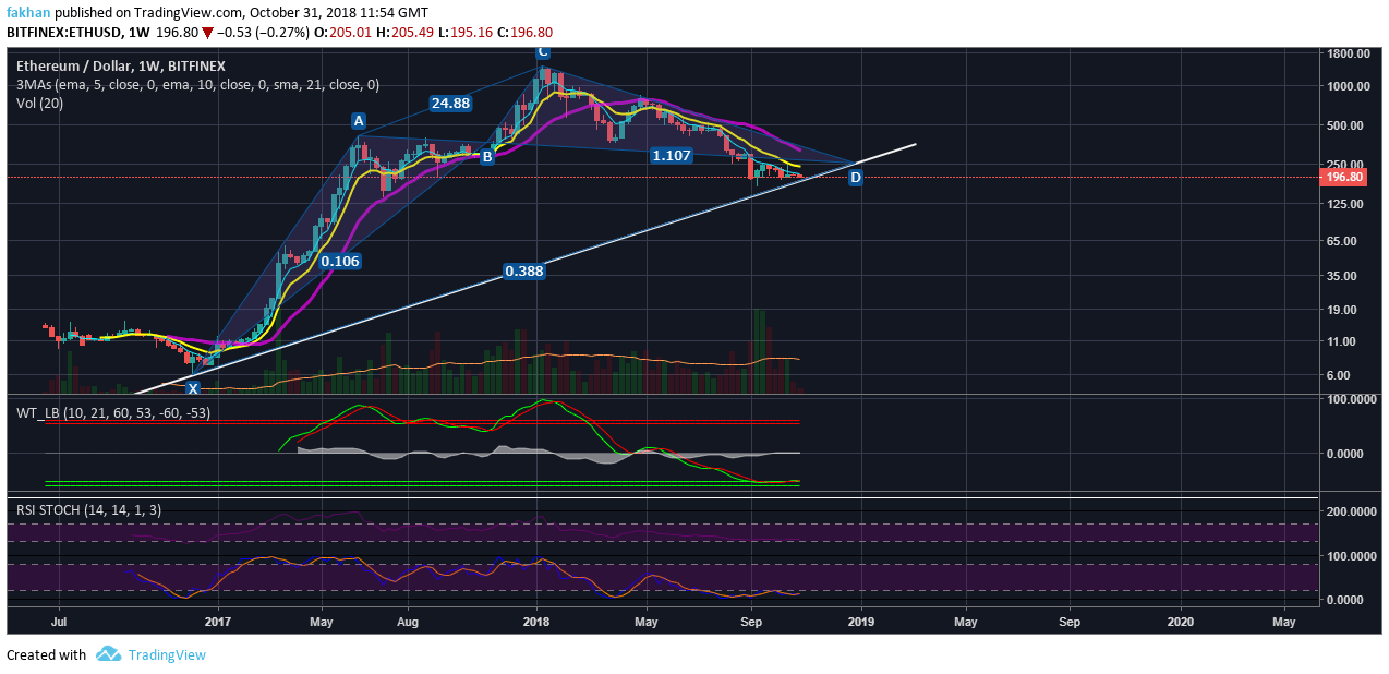 Ethereum Chart With Values