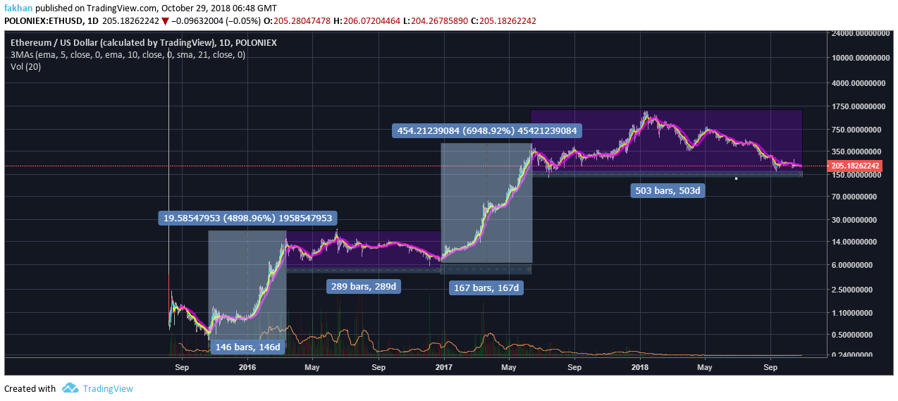 Ethereum Chart With Values