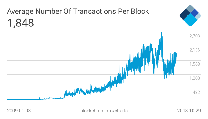 bitcoin transaction rate