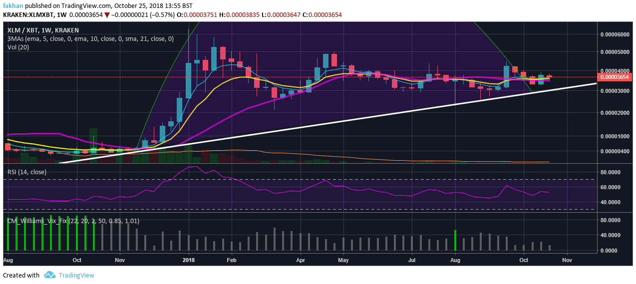 Stellar Chart With Values