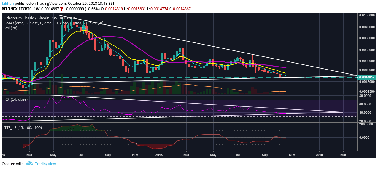 Ethereum Classic Chart With Values