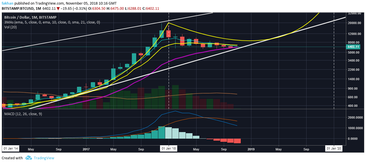Bitcoin Chart With Values