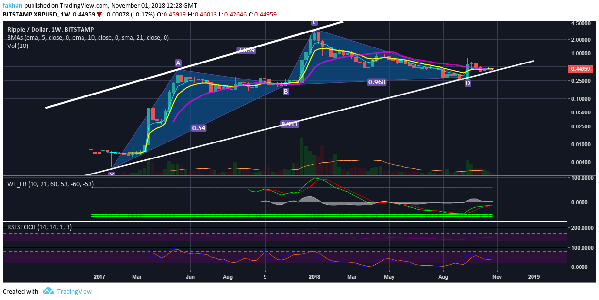 Ripple Chart With Values