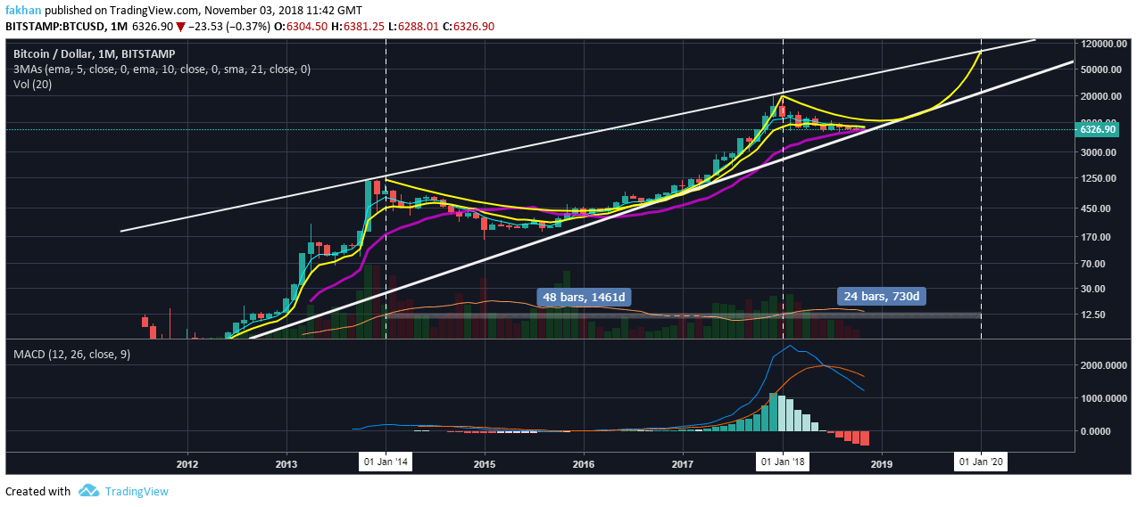 Bitcoin Chart With Values