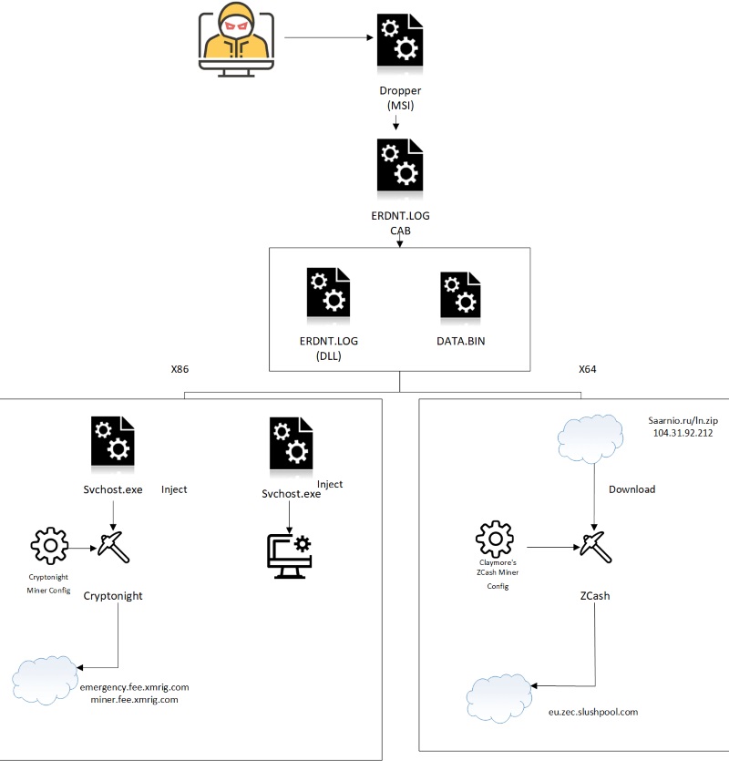 WebCobra crypto mining malware