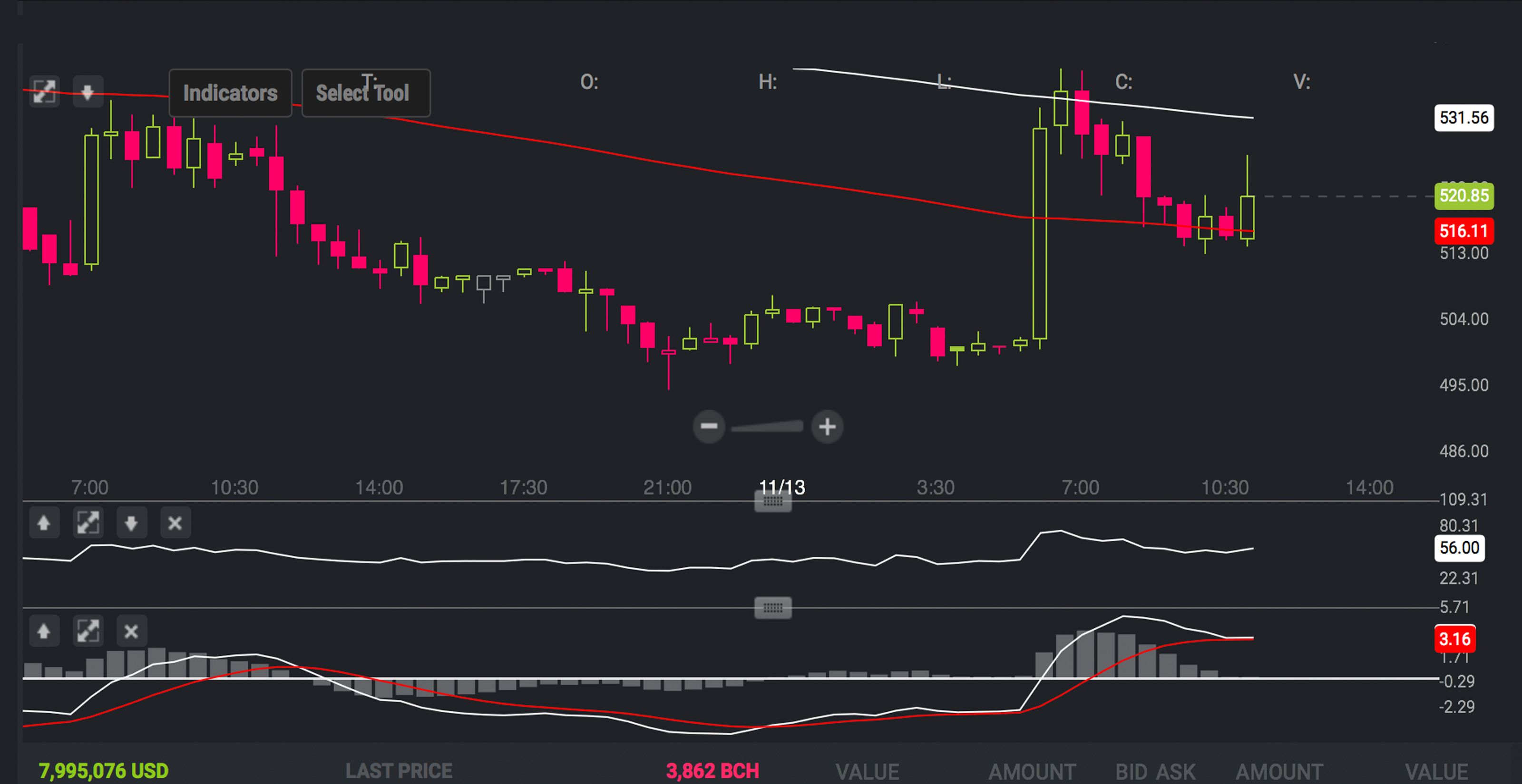 Markets Update: Bitcoin Cash Price Rally Stalls but Trade Volume Spikes Hard Markets Update: Bitcoin Cash Price Rally Stalls but Trade Volume Spikes Hard