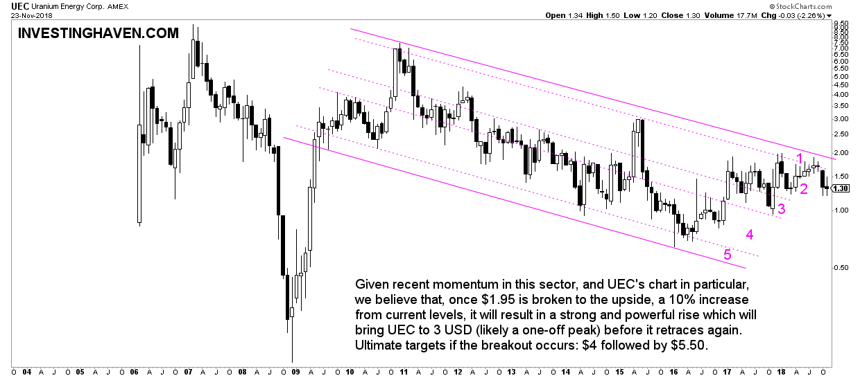 UEC uranium stocks forecast 2019