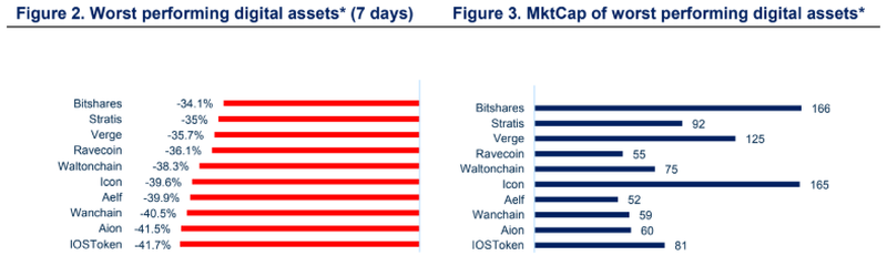 Cryptocurrency worst performers