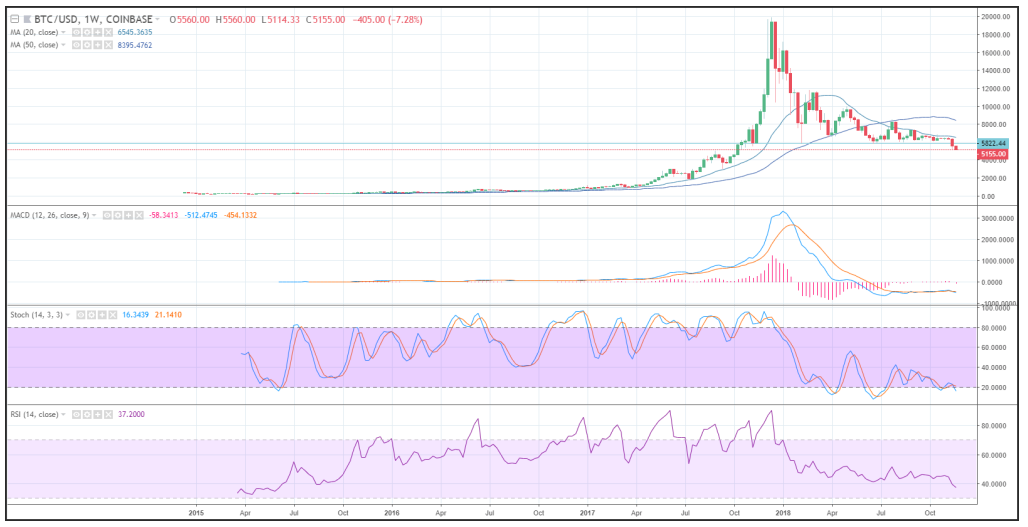 Cryptocurrency Prices November 2018