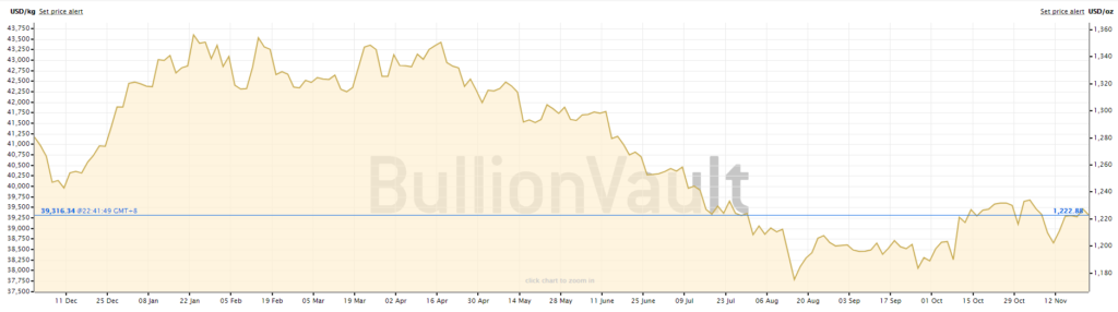 gold price bitcoin