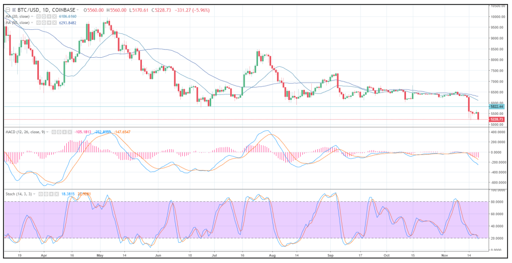 Cryptocurrency Prices November 2018
