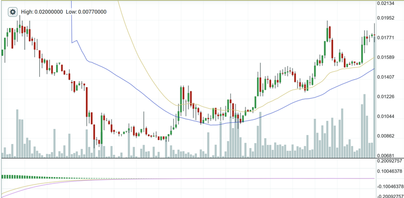 BCHSV's pricei s seemingly recovering