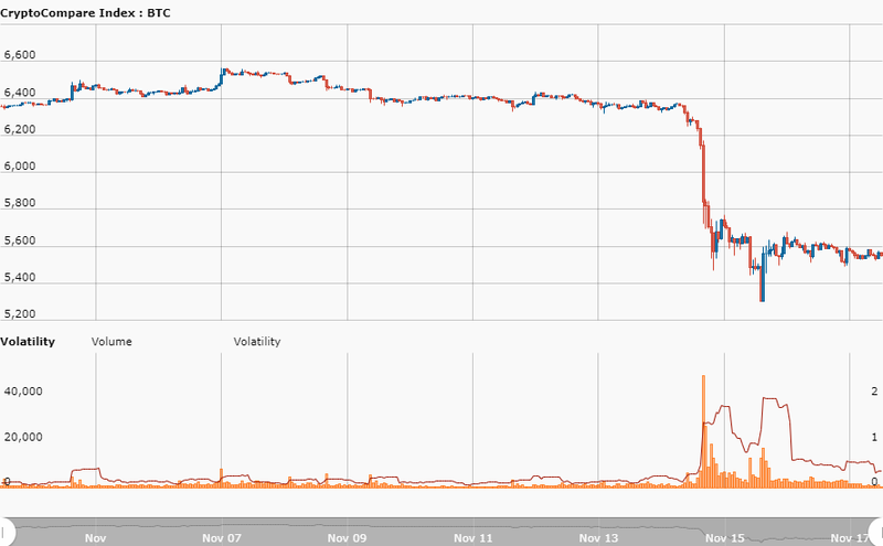 Bitcoin's price performance in the last 2 weeks