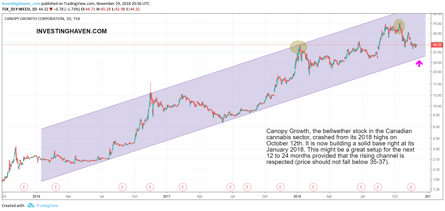 canopy growth great chart setup