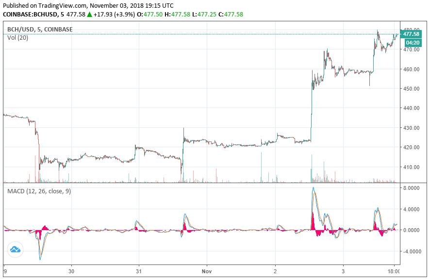bitcoin cash price