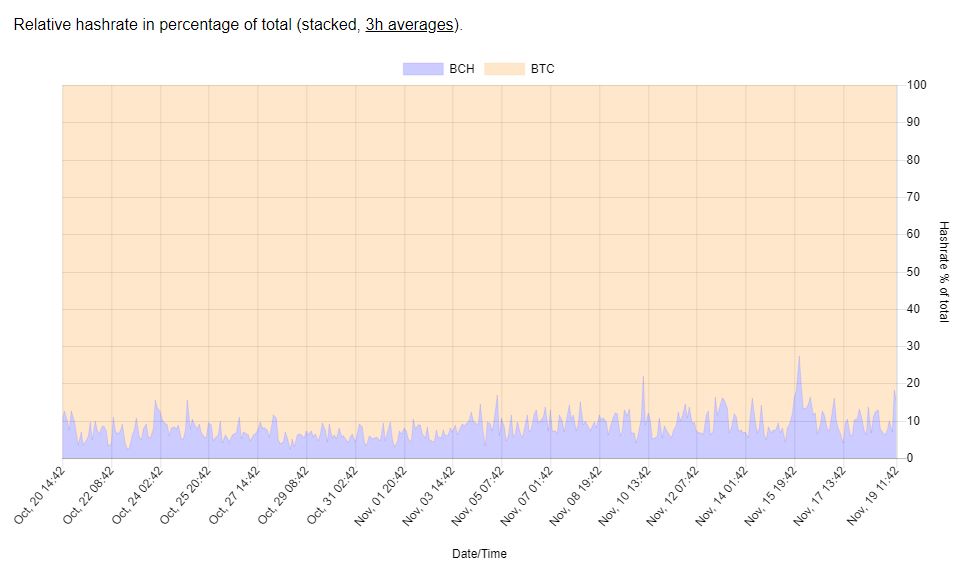 bitcoin hashrate btc bch