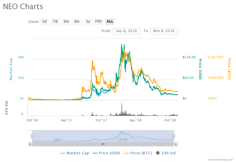 neo price crypto