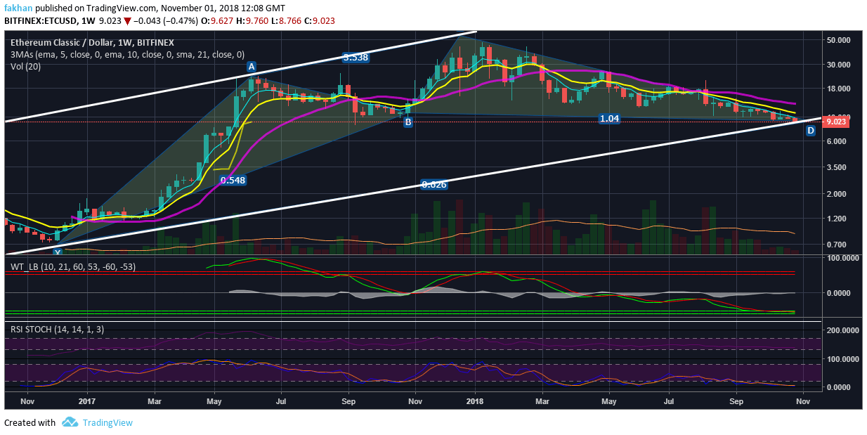 Ethereum Classic Chart With Values