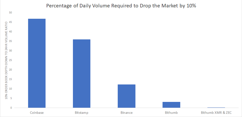 It would take 0.008% of the XMR/ZEC trading volume on Bithumb for their price to tank 10%.