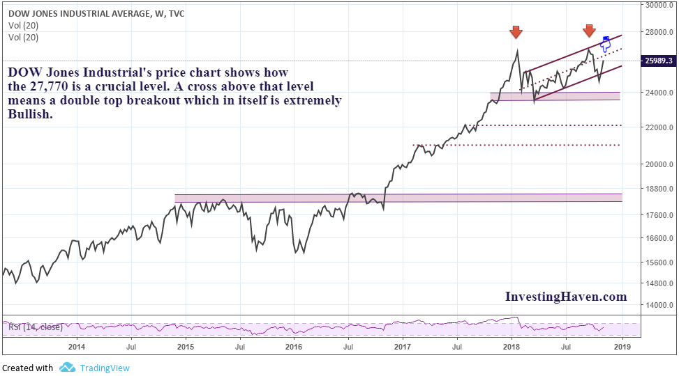 dow jones chart