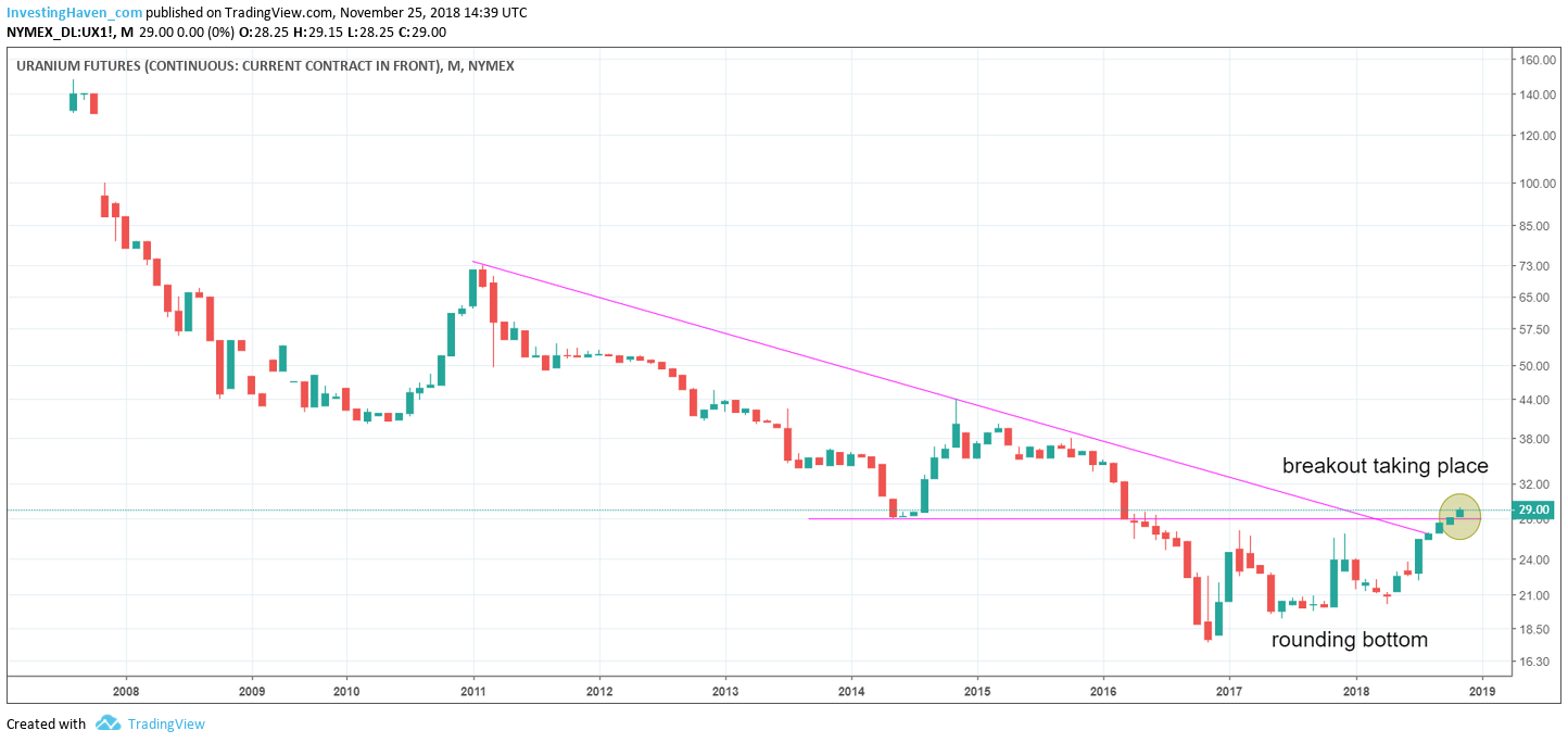 uranium futures price 2019