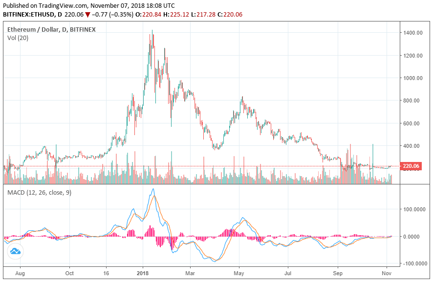 ethereum price